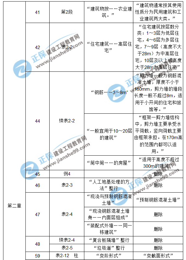 【注意啦】2017年造價工程師《土建計量》經(jīng)典題解勘誤來啦！