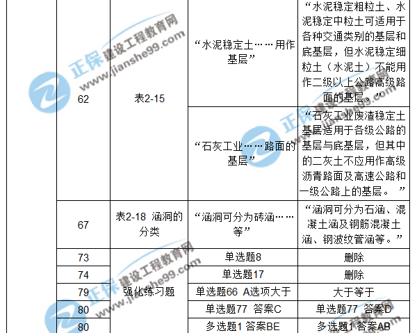 【注意啦】2017年造價工程師《土建計量》經(jīng)典題解勘誤來啦！