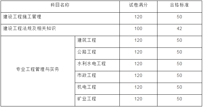 云南2017年二級(jí)建造師成績查詢開始啦！