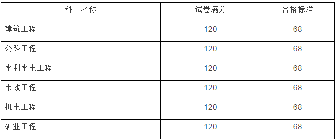 云南2017年二級(jí)建造師成績查詢開始啦！