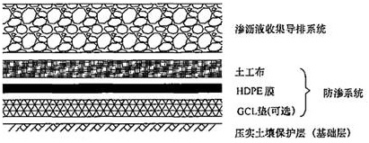 2017年一建市政公用工程生活垃圾填埋場填埋區(qū)結(jié)構(gòu)特點(diǎn)【點(diǎn)評】