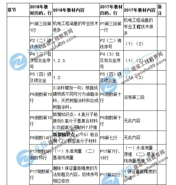 2018二建教材對比