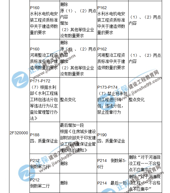 2018二建教材對比