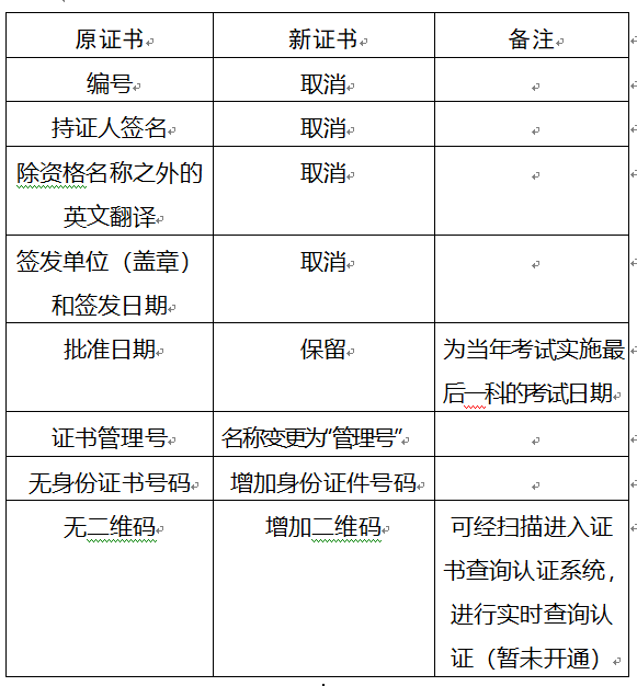 重慶2017年安全工程師要領(lǐng)新版證書啦？