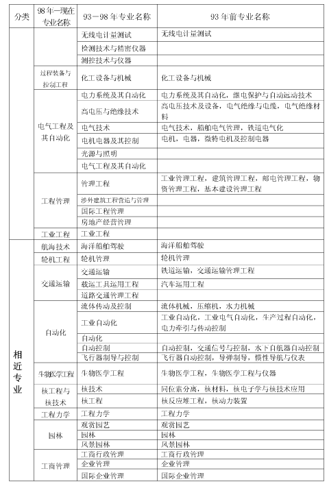 上海市2018年度全國一級(jí)建造師資格考試考務(wù)工作安排