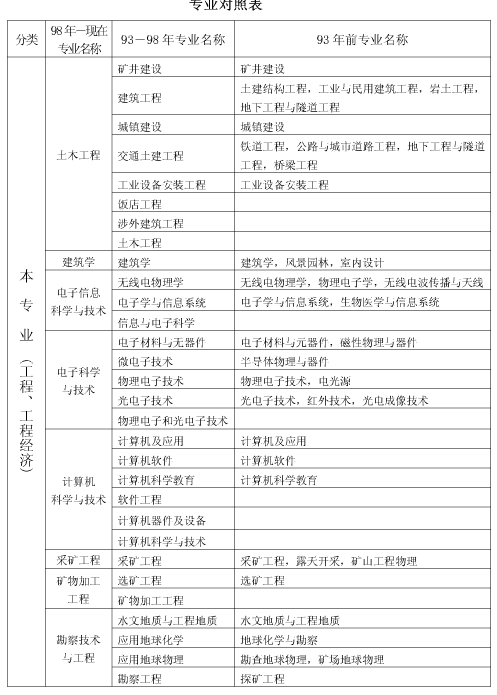 上海市2018年度全國一級(jí)建造師資格考試考務(wù)工作安排