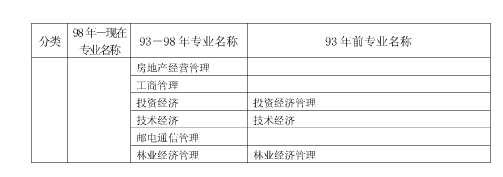 上海市2018年度全國一級(jí)建造師資格考試考務(wù)工作安排