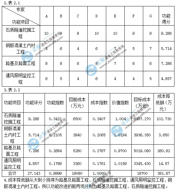 2018年一級造價工程師考試案例分析試題及答案解析