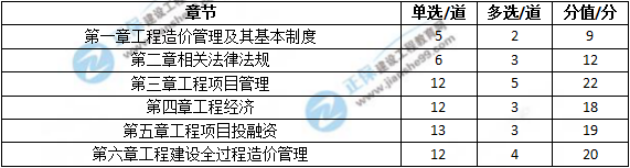 2018年造價(jià)工程師考試造價(jià)管理試題總結(jié)