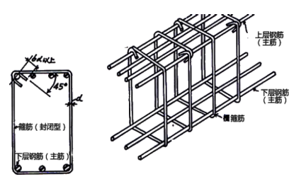 一級(jí)建造師考試市政工程考點(diǎn)：鋼筋施工技術(shù)