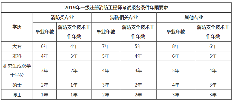 2019年一級注冊消防工程師報考對工作年限的要求