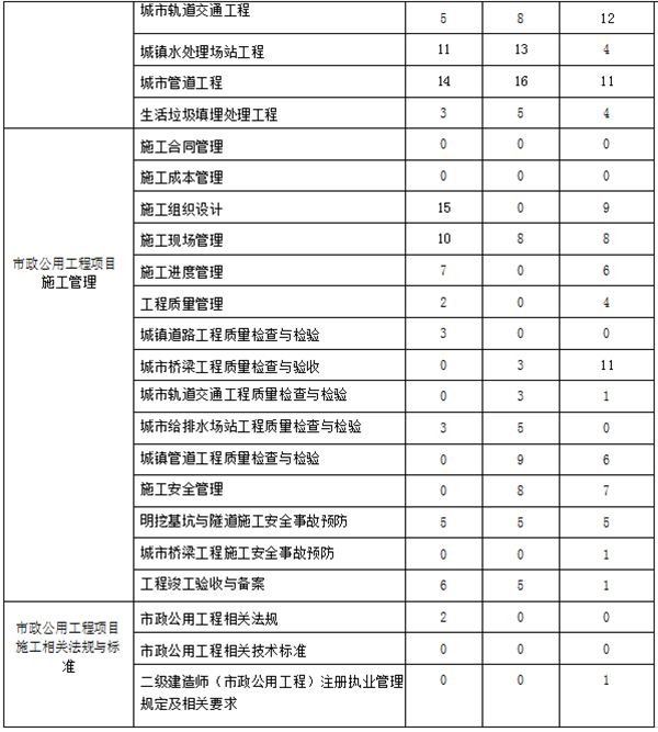 近三年二級建造師《市政實務(wù)》章節(jié)分布及備考建議