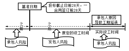 一級(jí)建造師考試計(jì)量與支付：合同價(jià)款調(diào)整