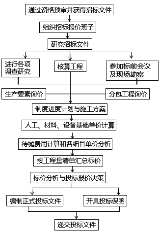 一級(jí)建造師考試國際工程投標(biāo)報(bào)價(jià)：程序