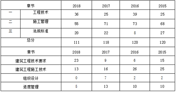 近四年二級建造師《建筑實務(wù)》章節(jié)分布及備考建議