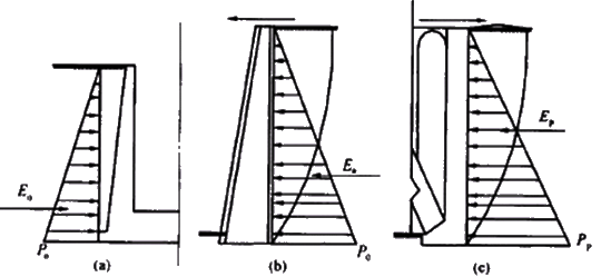 二級(jí)建造師考試市政實(shí)務(wù)知識(shí)點(diǎn)：不同形式擋土墻的結(jié)構(gòu)特點(diǎn)