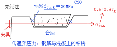 二級建造師考試市政實(shí)務(wù)知識點(diǎn)：預(yù)應(yīng)力混凝土施工技術(shù)