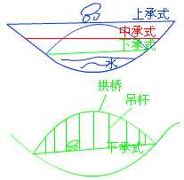 二級建造師考試市政實務(wù)知識點：城市橋梁結(jié)構(gòu)組成與類型