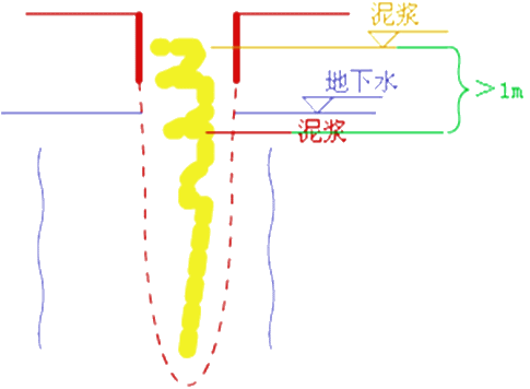 二級建造師考試市政實(shí)務(wù)知識點(diǎn)：鉆孔灌注樁基礎(chǔ)