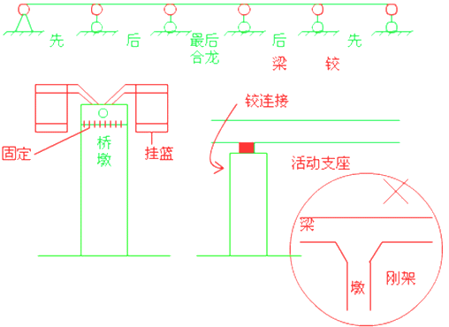 二級建造師考試市政實(shí)務(wù)知識點(diǎn)：現(xiàn)澆預(yù)應(yīng)力(鋼筋)混凝土連續(xù)梁施工技術(shù)