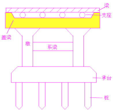 二級(jí)建造師考試市政實(shí)務(wù)知識(shí)點(diǎn)：承臺(tái)、橋臺(tái)、墩柱、蓋梁施工技術(shù)