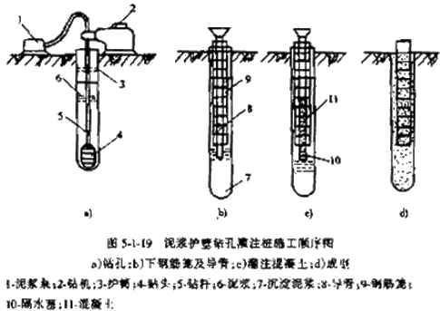 二級建造師考試市政實(shí)務(wù)知識點(diǎn)：鉆孔灌注樁基礎(chǔ)