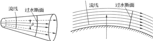 一級建造師考試水利實(shí)務(wù)水流形態(tài)及消能方式