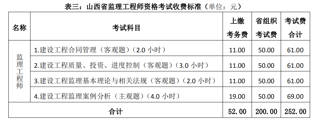 山西監(jiān)理工程師報名費(fèi)