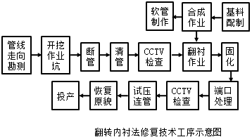 二級(jí)建造師考試知識(shí)點(diǎn)：燃?xì)夤艿婪情_挖修復(fù)更新技術(shù)