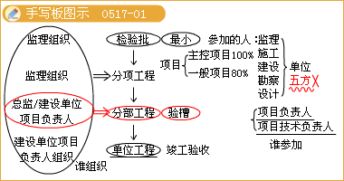 二級(jí)建造師考試知識(shí)點(diǎn)：燃?xì)夤艿朗┕づc安裝要求