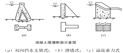 一級建造師考試圍堰的類型有哪些