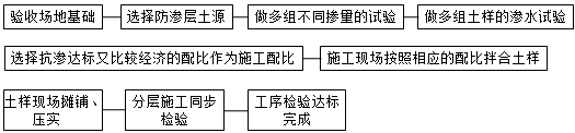 二級建造師考試泥質防水層及膨潤土墊施工技術