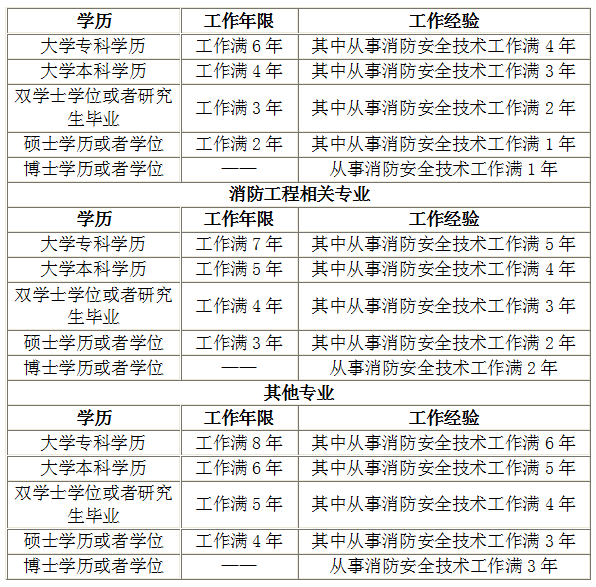 2019年一級(jí)注冊(cè)消防工程師考試報(bào)名要求