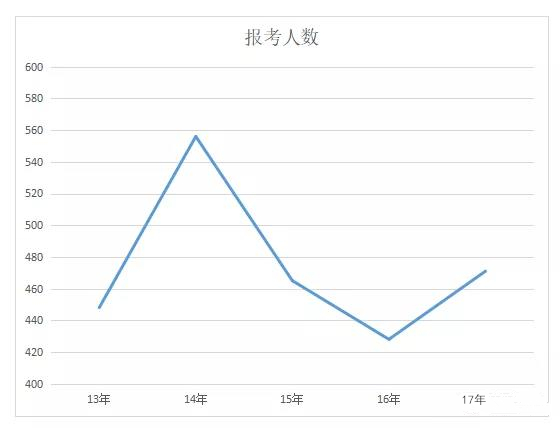 根據(jù)各省歷年二級建造師報考人數(shù)統(tǒng)計的一些數(shù)據(jù)