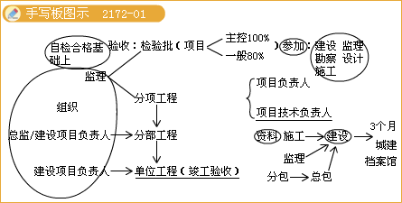 二級建造師考試工程竣工驗收注意事項知識點