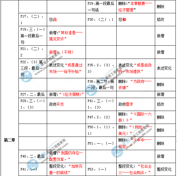 2019年咨詢工程師《宏觀經(jīng)濟政策與發(fā)展規(guī)劃》教材變動說明