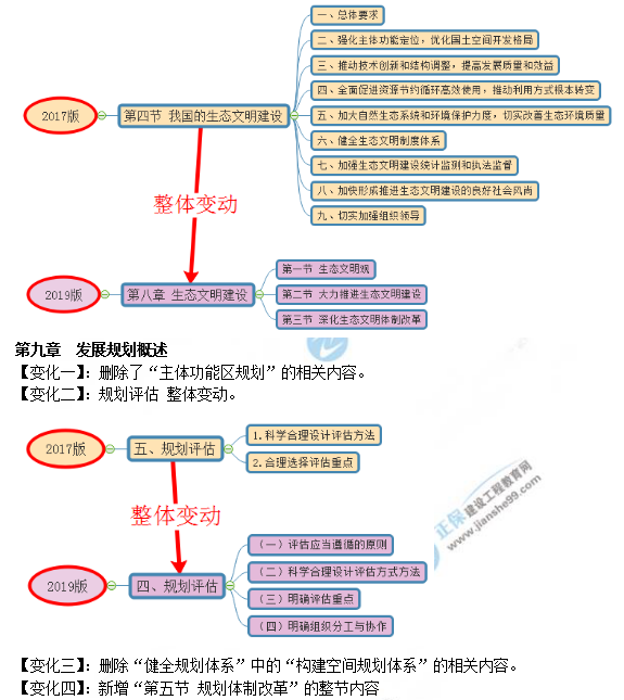 2019年咨詢工程師《宏觀經(jīng)濟政策與發(fā)展規(guī)劃》教材變動說明