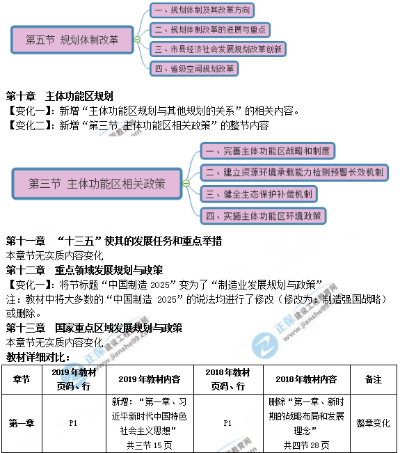 2019年咨詢工程師《宏觀經(jīng)濟政策與發(fā)展規(guī)劃》教材變動說明