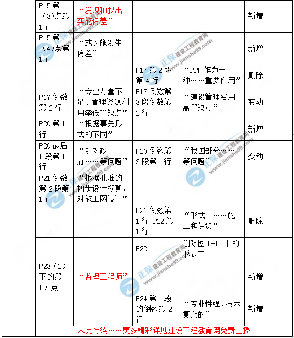 2019年咨詢工程師《工程項(xiàng)目組織與管理》教材變動說明