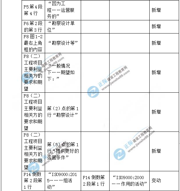 2019年咨詢工程師《工程項(xiàng)目組織與管理》教材變動說明