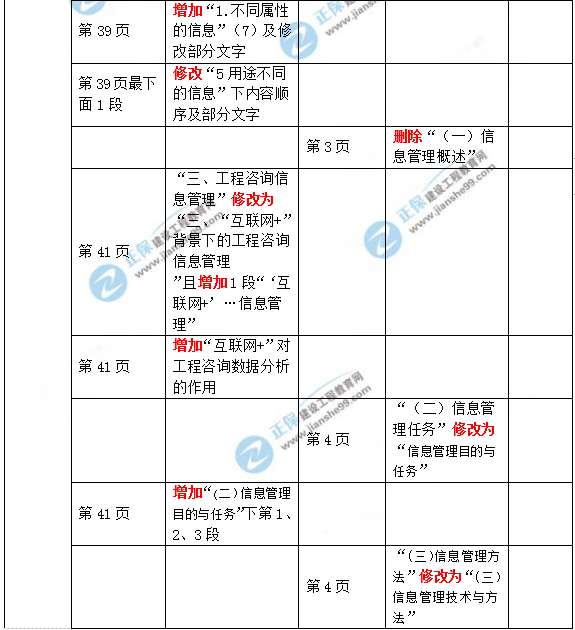 2019年咨詢工程師《現(xiàn)代咨詢方法與實(shí)務(wù)》教材變動說明