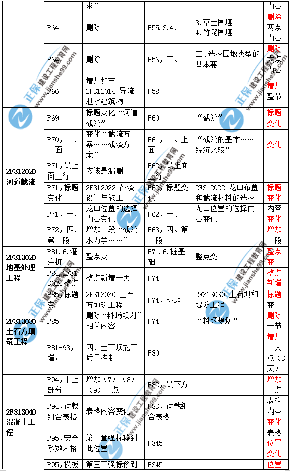 2019二建水利教材變化大嗎？