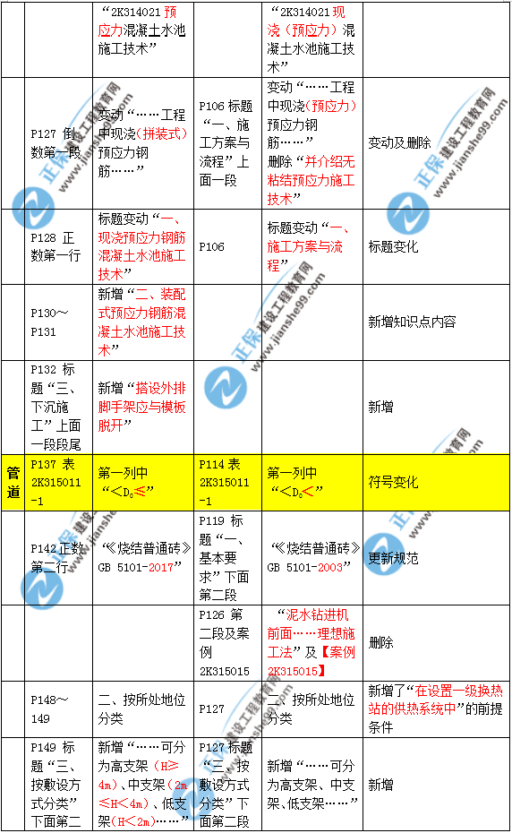 2019年二建市政教材變化大不大？