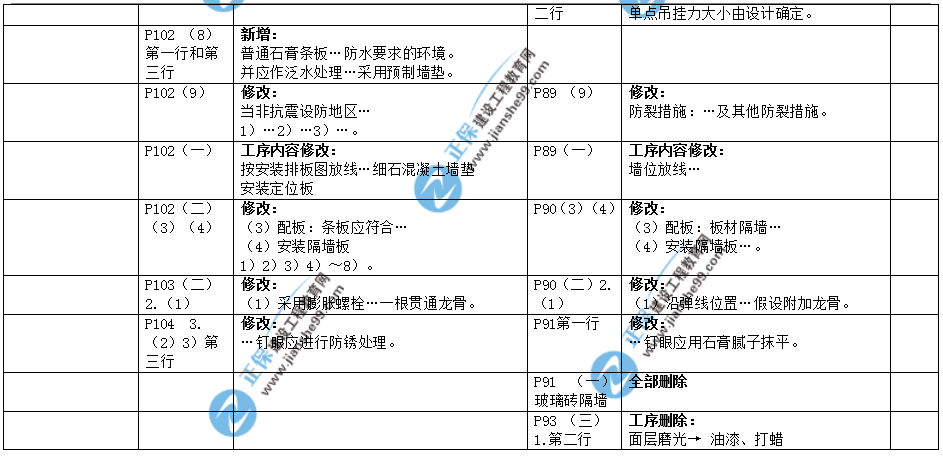 2019年二建教材-建筑實務(wù)變化