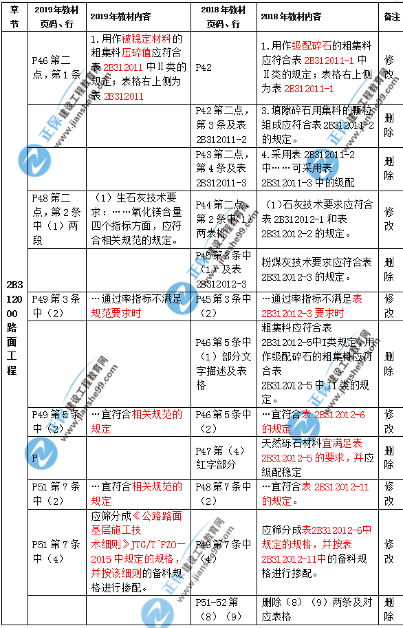 2019年二級(jí)建造師公路實(shí)務(wù)教材都有哪些變化？