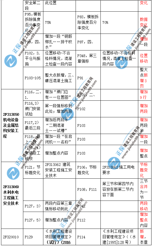 2019二建水利教材變化大嗎？