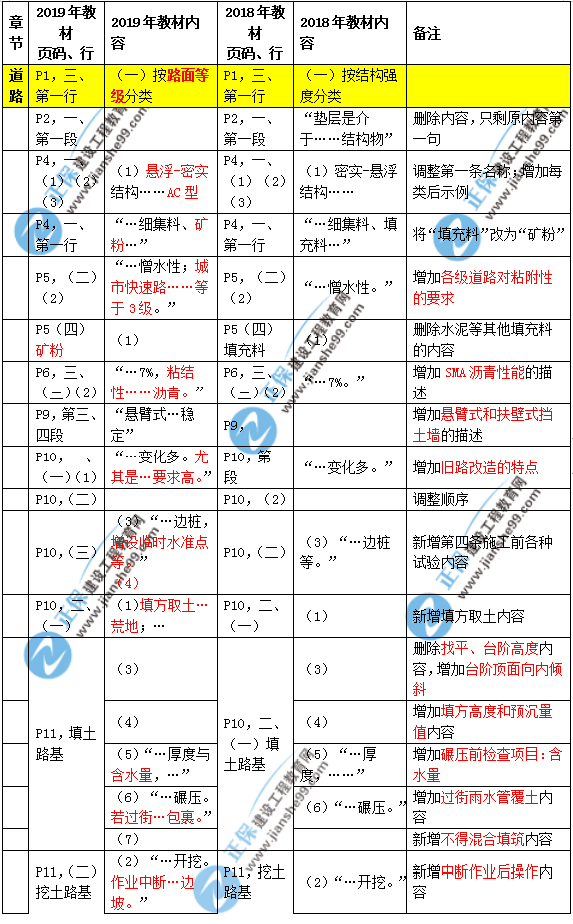 2019年二建市政教材變化大不大？