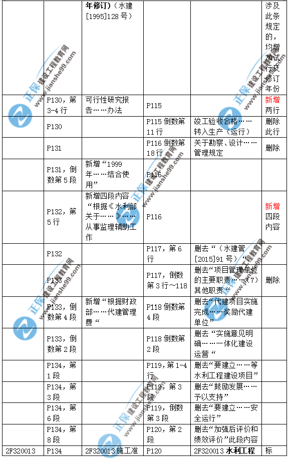 2019二建水利教材變化大嗎？