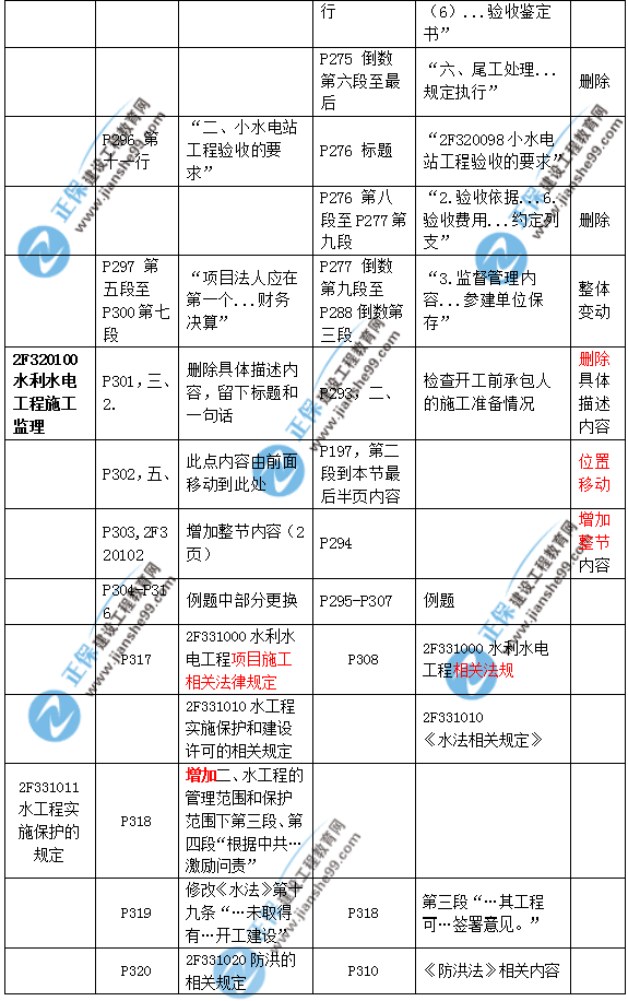 2019二建水利教材變化大嗎？