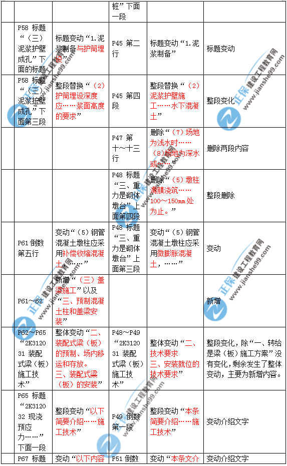 2019年二建市政教材變化大不大？